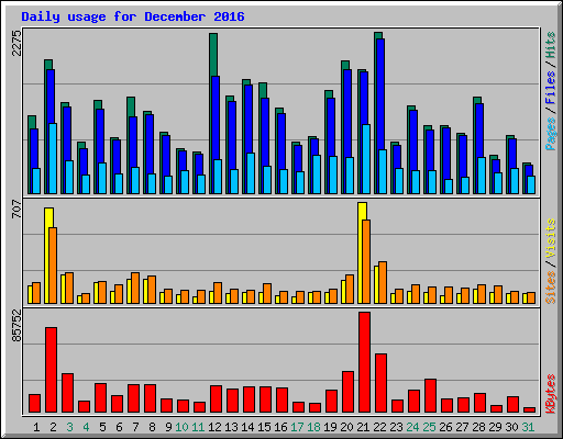 Daily usage for December 2016