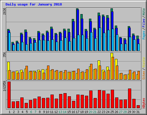 Daily usage for January 2018