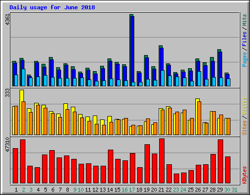 Daily usage for June 2018