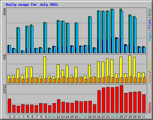 Daily usage for July 2021