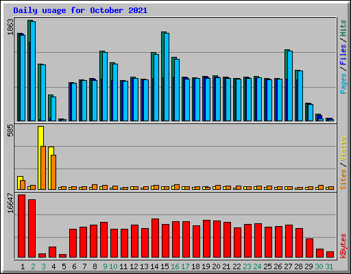 Daily usage for October 2021