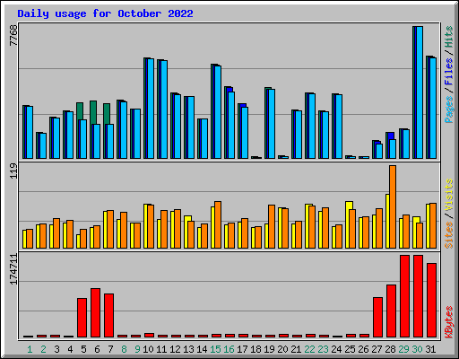 Daily usage for October 2022