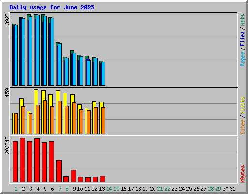 Daily usage for June 2025