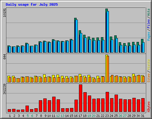 Daily usage for July 2025