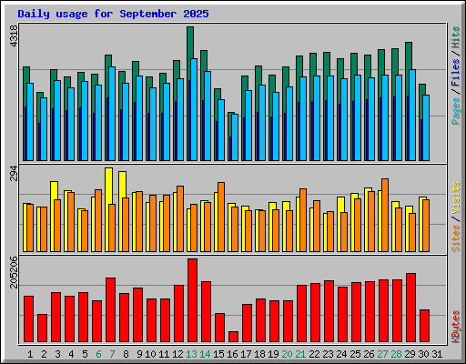 Daily usage for September 2025
