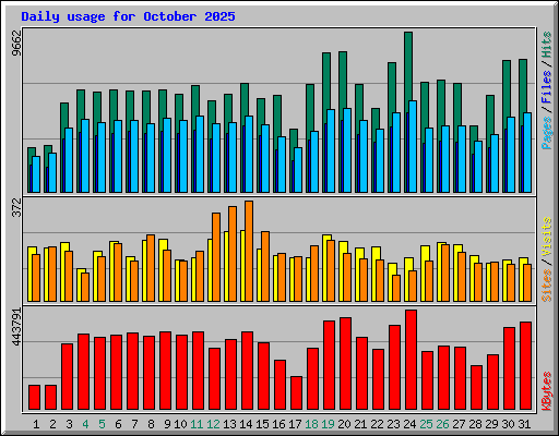 Daily usage for October 2025
