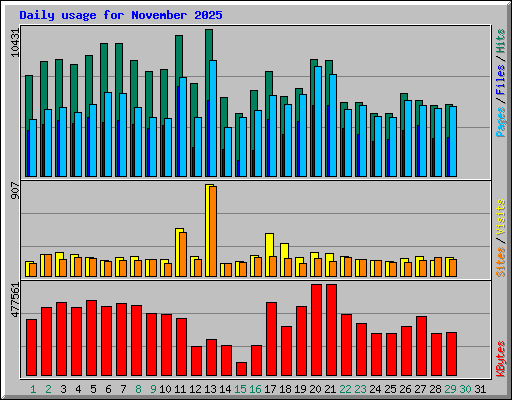 Daily usage for November 2025