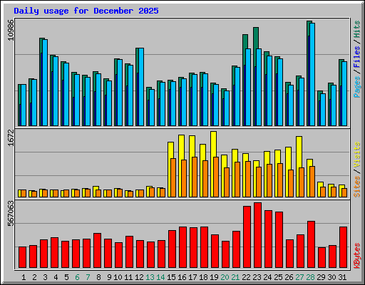 Daily usage for December 2025