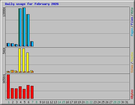 Daily usage for February 2026