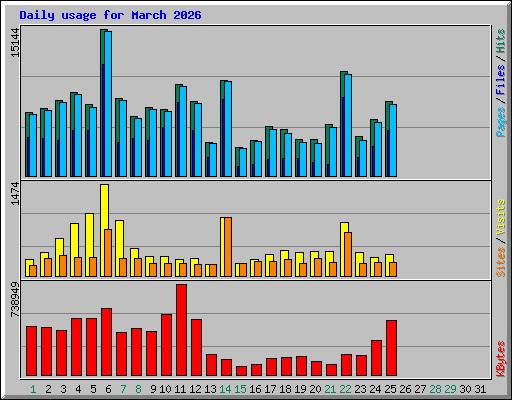 Daily usage for March 2026