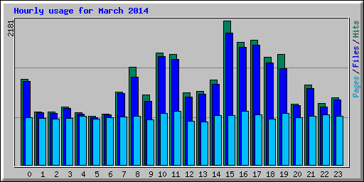 Hourly usage for March 2014