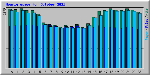 Hourly usage for October 2021