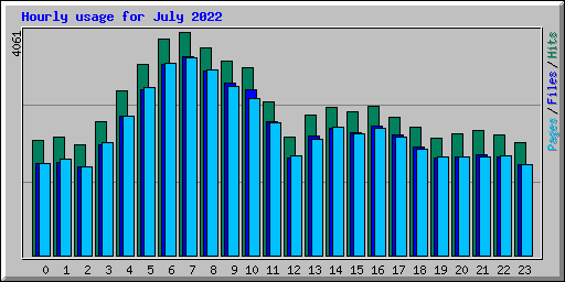 Hourly usage for July 2022